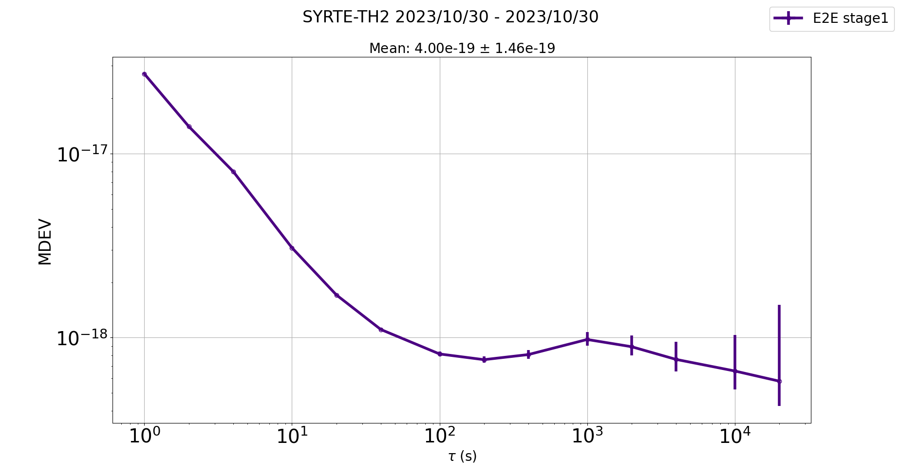 Observable deviation